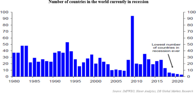 Number of countries in the world currently in recession Number of countries in the world currently in recession